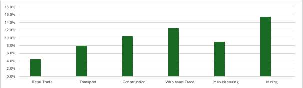 Economic sector performance on the latest Commercial Risk Barometer by illion. Graphic: illion.