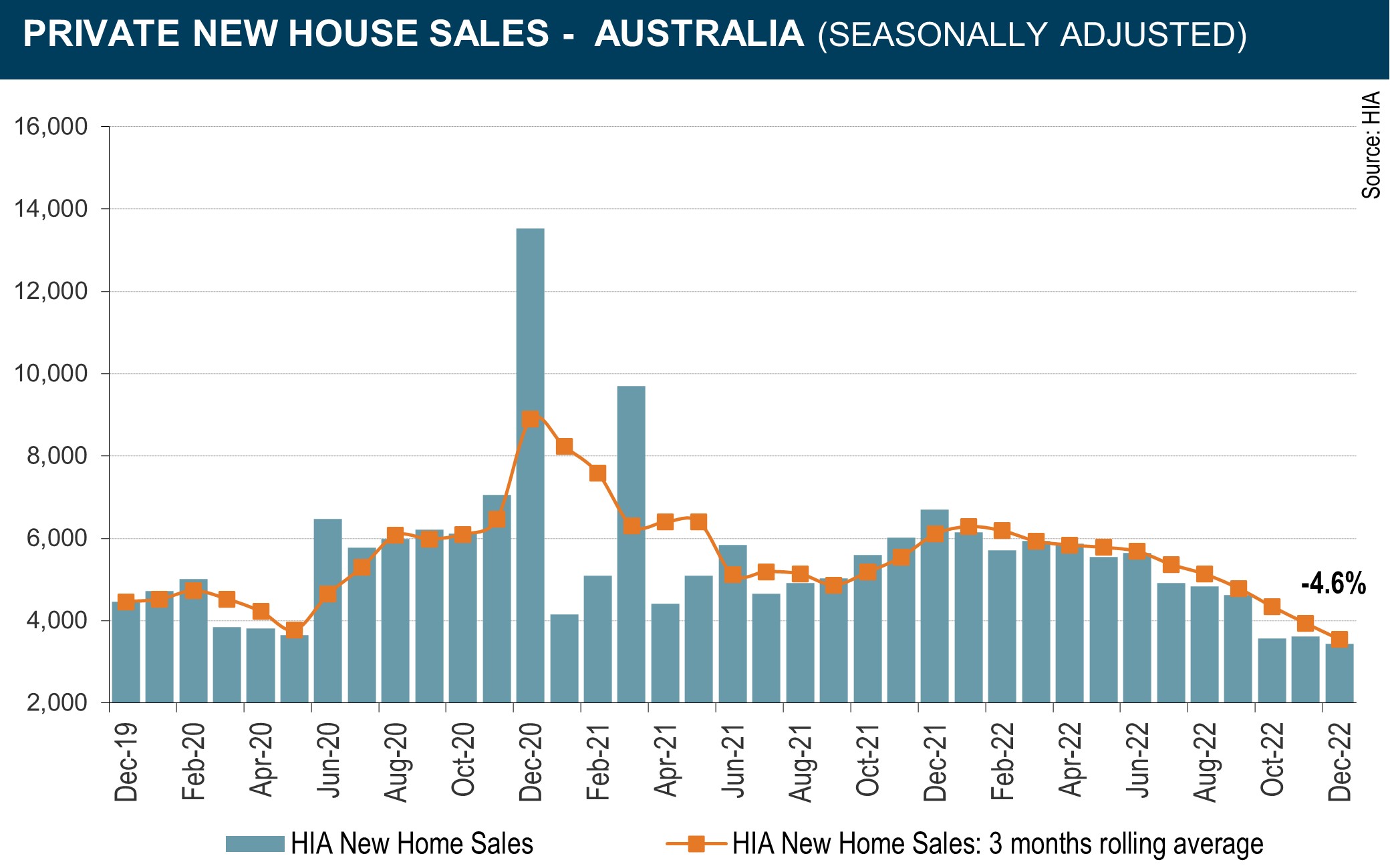 HIA research on private new house sales shows a steady decline in 2022. Image: HIA.