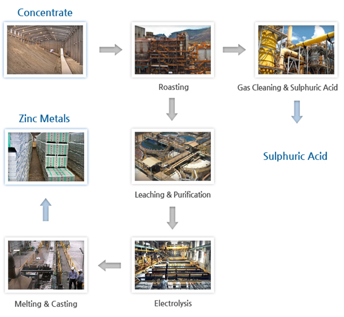 How the Sun Metals zinc and sulphuric acid production process works.