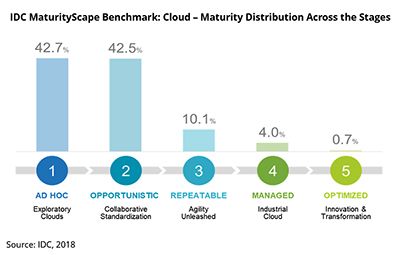 Controlling the cloud environment for all employees is the key to maintaining company security and gaining operational efficiency.
